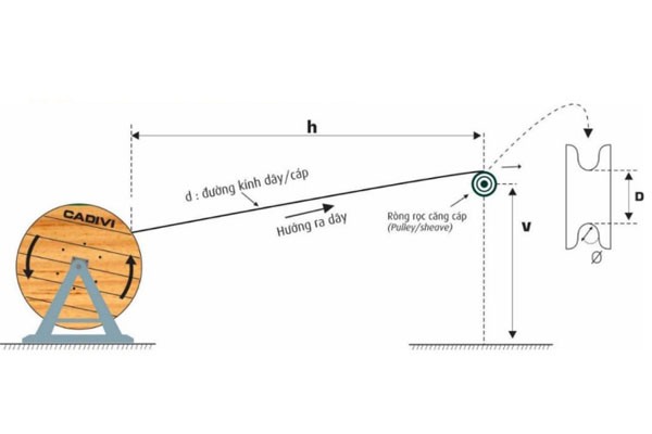 Yêu cầu tháo gỡ và thi công rải sản phẩm dây/cáp điện CADIVI