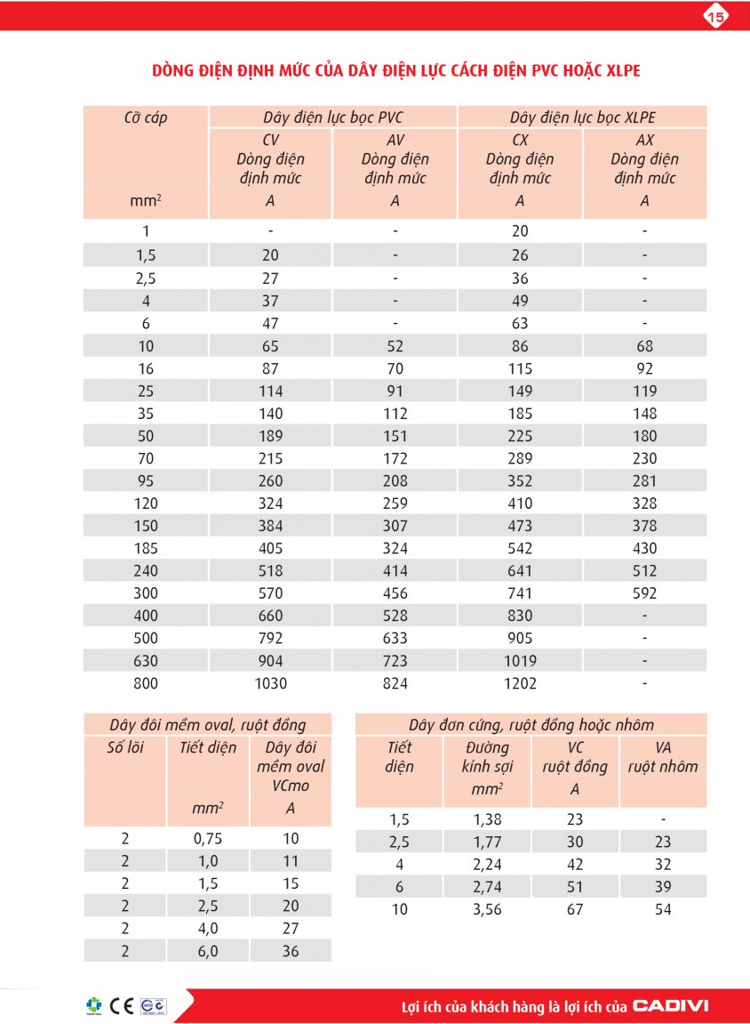 Cách tính toán và chọn dây cáp điện CADIVI