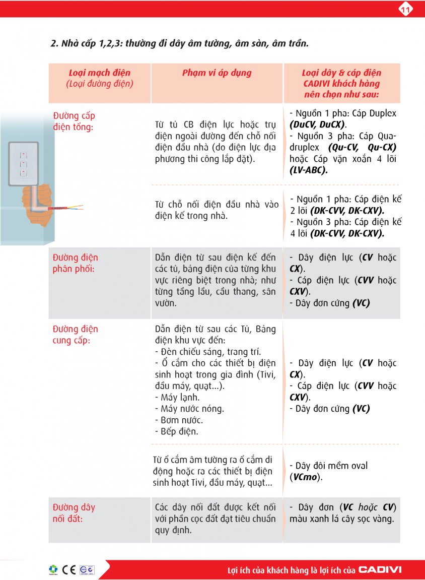 Sử dụng dây cáp điện CADIVI trong xây dựng nhà ở