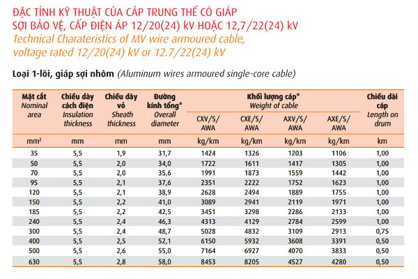 Thông số kỹ thuật cáp ngầm trung thế 1 lõi giáp sợi nhôm