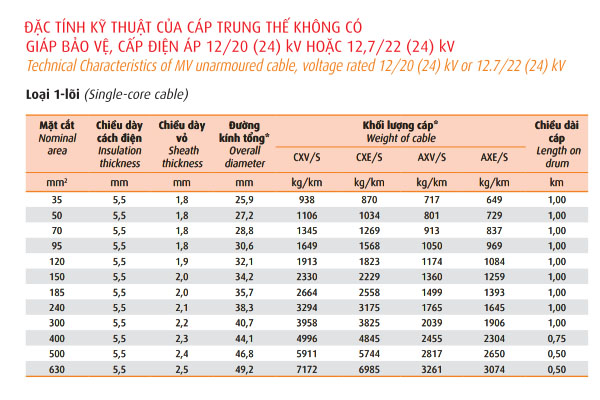 Thông số kỹ thuật cáp ngầm trung thế 1 lõi