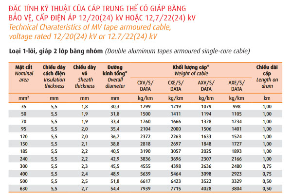 Thông số kỹ thuật cáp ngầm trung thế 3 lõi giáp băng nhôm