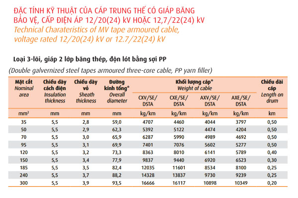 Thông số kỹ thuật cáp ngầm trung thế 3 lõi giáp băng thép