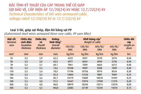 Thông số kỹ thuật cáp ngầm trung thế 3 lõi giáp sợi thép