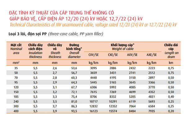 Thông số kỹ thuật cáp ngầm trung thế 3 lõi