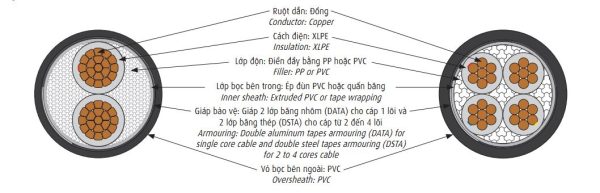 Cấu trúc cáp ngầm hạ thế CXV/DATA CXV/DSTA 0,6/1kV