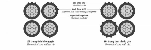 Cấu trúc cáp nhôm vặn xoắn LV-ABC CADIVI