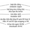 Cấu tạo Cáp chống cháy CXV/FR  (0,6/1kV)