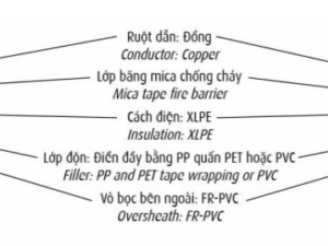 Cấu tạo Cáp chống cháy CXV/FR  (0,6/1kV)