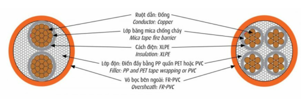 Cấu tạo Cáp chống cháy CXV/FR  (0,6/1kV)