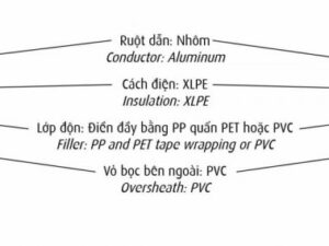 Cấu trúc cáp nhôm bọc AXV CADIVI