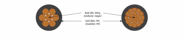 Cấu trúc cáp CADIVI CV