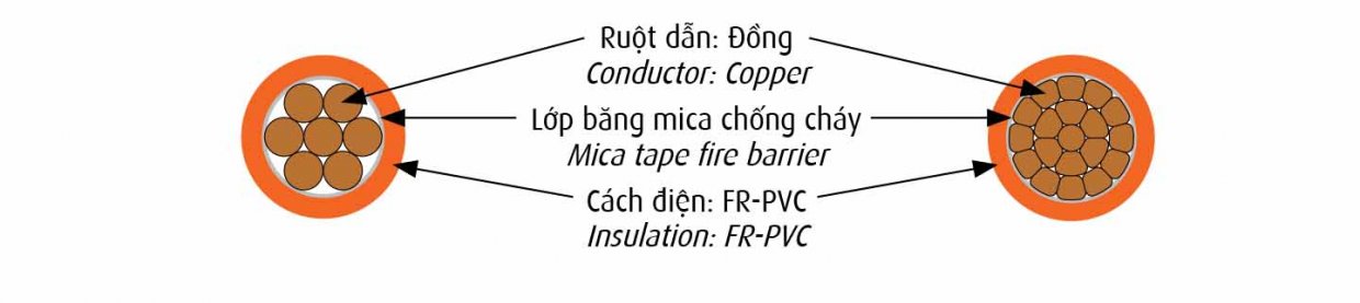 Cấu trúc cáp chống cháy CV/FR CADIVI