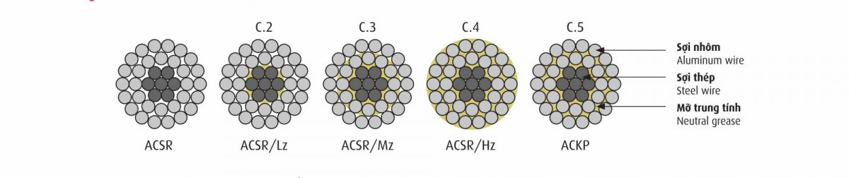 Cấu trúc dây nhôm lõi thép trần CADIVI